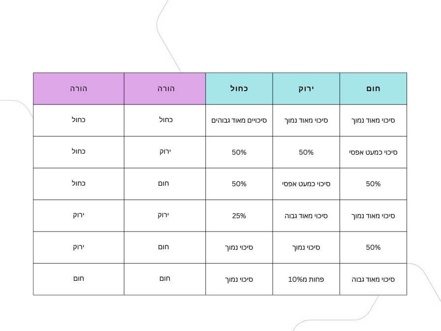 טבלת התפלגות צבע העיניים